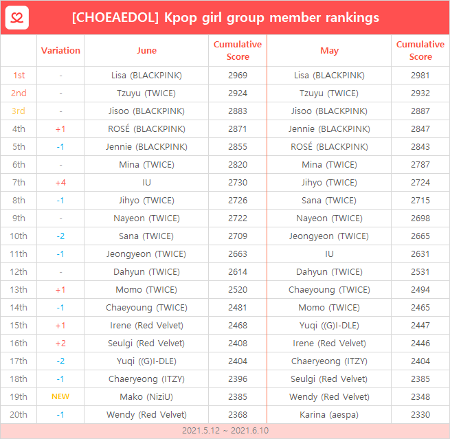 kpopidol_en's tweet photo. #KPop Girl Idol Rankings (May~Jun 2021)📈brought to you by #CHOEAEDOL

Congrats to Top 3🏅#Lisa #Tzuyu #Jisoo #BLACKPINK #TWICE

📯Shoutout to new inductee #Mako of #NiziU���
#IU also jumped up 4 places🆙

Help your idols to reach the TOP🔝
#CHOEAEDOL
https://t.co/5RmmpFnoQ3 https://t.co/RYYxrVqk39