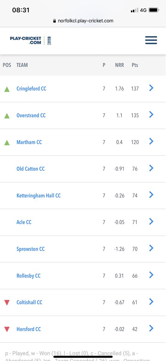 Overstrand CC (@overstrand_cc) on Twitter photo The 2s also rose to 2nd in division 3 after beating <a href="/OldCattonCC/">Old Catton Cricket Club</a> by 2 wickets in a low scoring game! @zeeeeeeee_123 was the standout, scoring 79 as we chased 127!🏏 The 2s also rose to 2nd in division 3 after beating <a href="/OldCattonCC/">Old Catton Cricket Club</a> by 2 wickets in a low scoring game! @zeeeeeeee_123 was the standout, scoring 79 as we chased 127!🏏
