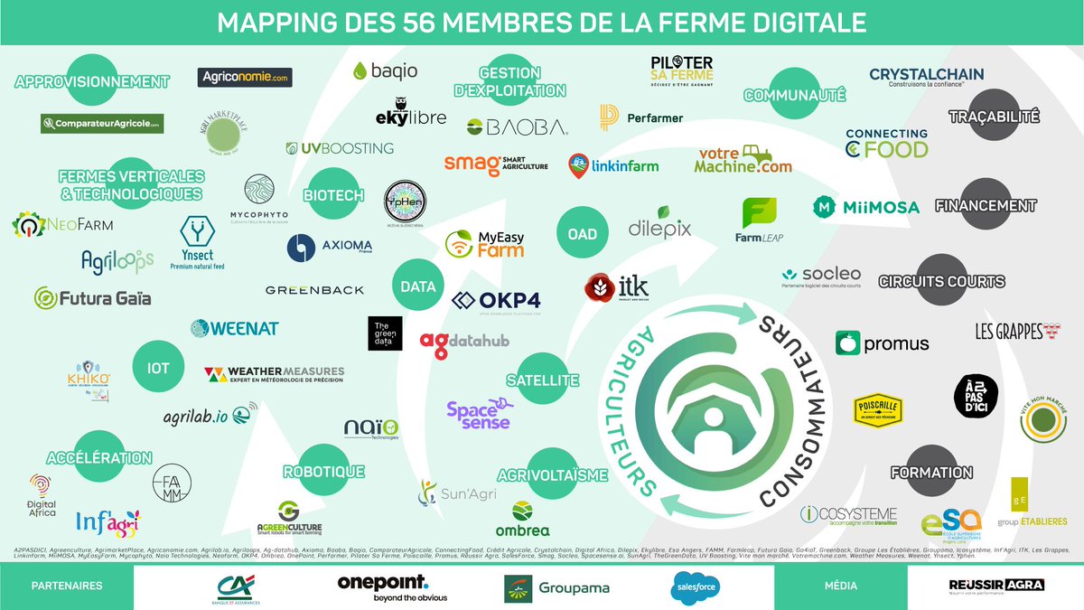 [MAPPING] L'écosystème de La <a href="/FermeDigitale/">La Ferme Digitale</a> au complet ! 

Nous sommes très fiers de compter 56 membres, véritable réseau de femmes et d'hommes qui innovent pour l'#agriculture de demain ! 💚

#AgTech #FoodTech #WineTech