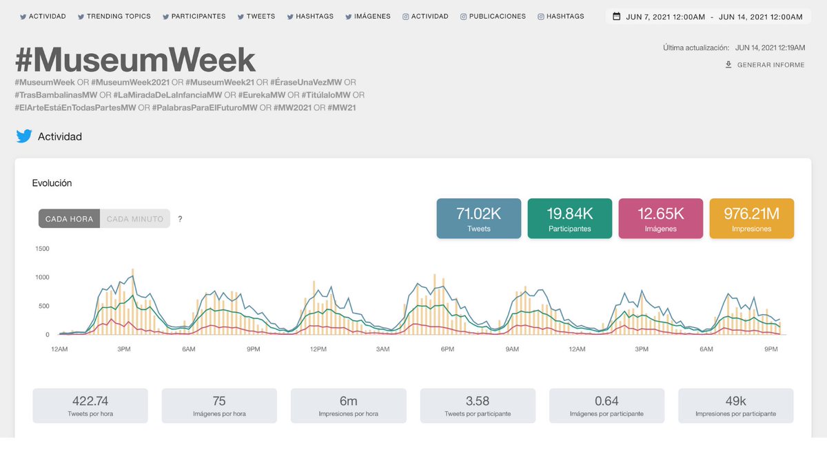 ¡Hola, #Metricoolers! 👋 Hemos vivido una semana de aprendizaje en #MuseumWeek 🔝 Y nos teníamos que despedir como nos gusta, ¡con métricas! 😎

Más de 19k participantes hemos compartido más de 71k tweets y casi 13k imágenes alcanzando más de 976 millones de impresiones 😯🥳