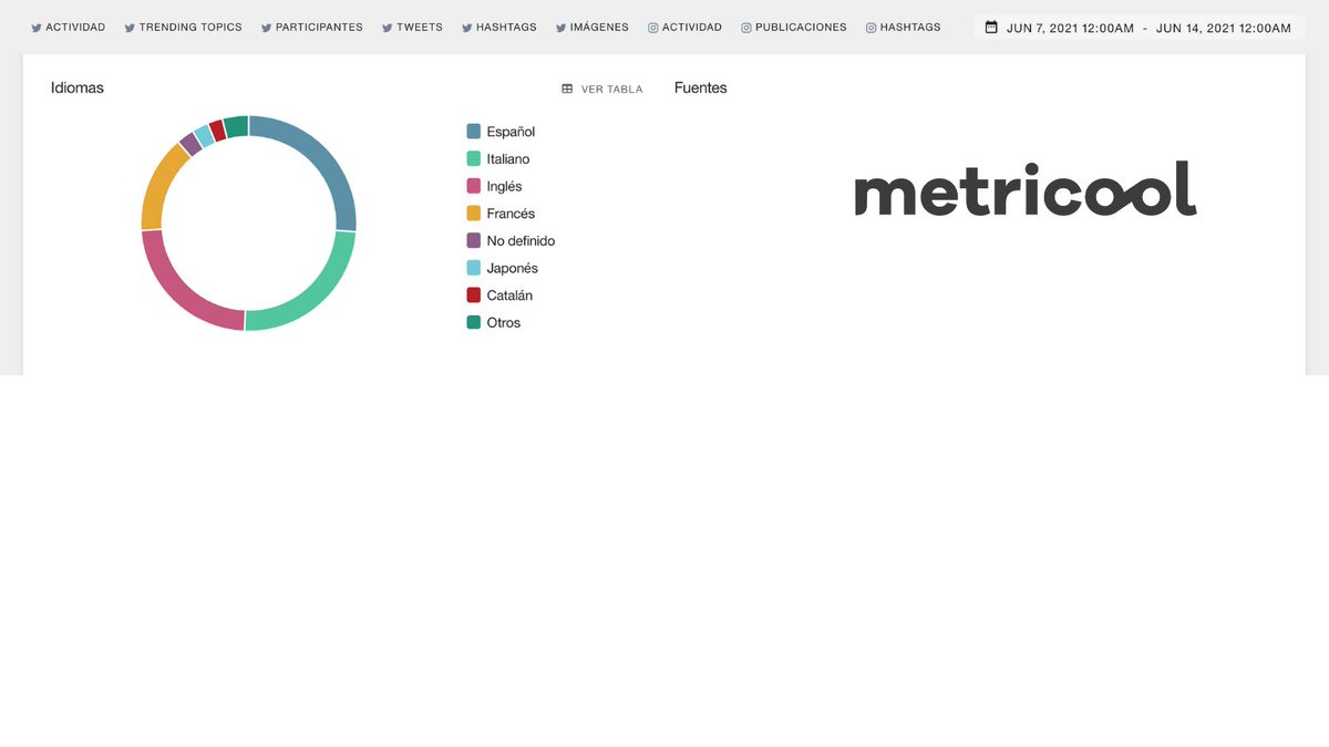 Español, Italiano, Inglés, Francés, Japonés o Catalán son algunos de los idiomas en los que más se ha twitteado durante #MuseumWeek 🗣️📱