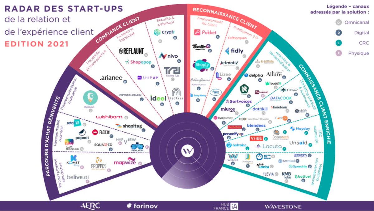 Blendeez_io's tweet photo. Blendeez est dans le Radar des Start-ups de la Relation Client 2021 🚨 Merci à @wavestone_, @AFRClient, @HubFranceIA et @Forinov1 ! Pour revoir la cérémonie de présentation du radar 👉 https://t.co/dKoIQTbGsT
#startups #innovation #relationclient #experienceclient https://t.co/850aGSrdUQ