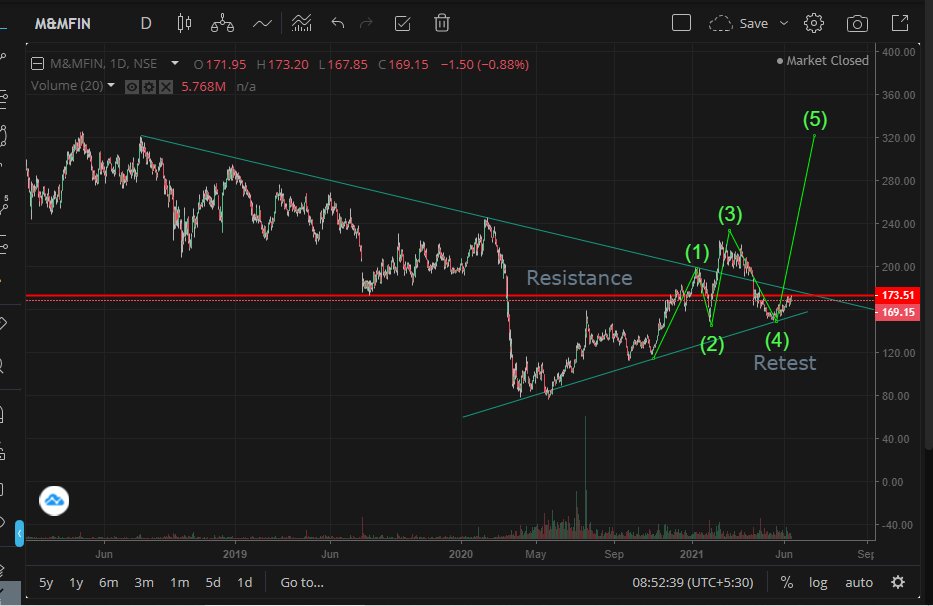 backbenchtrader's tweet photo. Company:  M&amp;MFIN
Current Price: 169.15 Rps
#buy Entry: 174 Rps 
Reasons To Buy
1. 200 EMA crossed Above
2. Pattern Breakout  Already and ComeBack For retest at same levels.
3. wait for Breakout Fibbnoacci 38.2% 
4. High Resistance at 173.5
#StockMarket #invest #Crypto #BuyShare https://t.co/NanltgTcVS