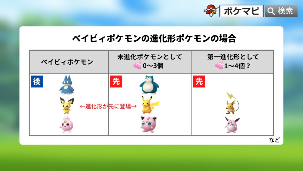 تويتر どれあむ W على تويتر Pokemapi ベイビィポケモン の場合 通常のアメは進化系の実装が後でも先でも進化後は進化前として扱われて 3個ドロップ ますけどxlは確定になるんですか