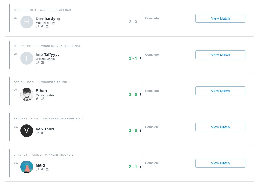 ParallelBH's tweet image. Got 5th in Moose Wars 1v1, first 1s tournament I've played in all year. Beat maid, taffy, vanthurl, ethan, and went 2-3 to hardymj19. 

pick me for pro series