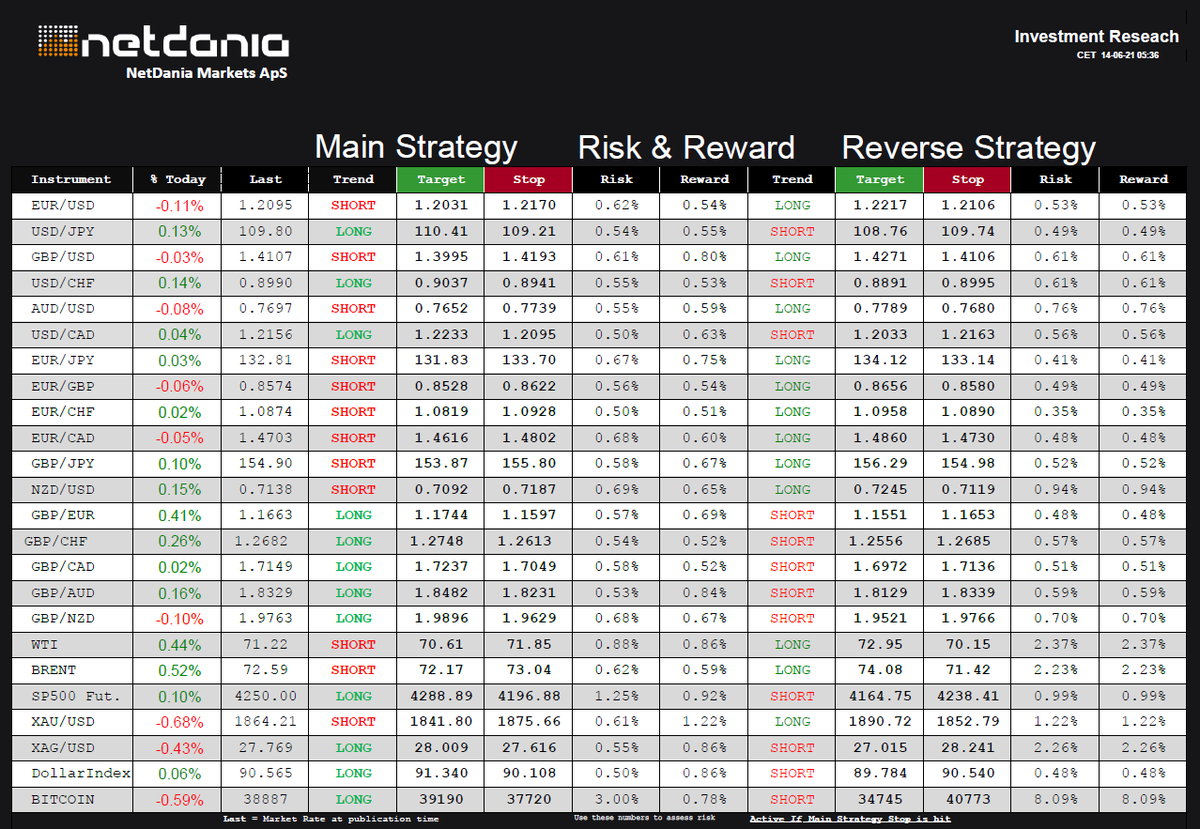 NetDania's tweet photo. Today’s Daily Trend Research for June 14, 2021 - https://t.co/B1llpR89Az - @netdania $EURUSD, $USDJPY $GBPUSD $USDCHF $AUDUSD $USDCAD $EURJPY $EURGBP $EURCHF $EURCAD $GBPJPY $NZDUSD $GBPEUR $GBPCHF $GBPCAD $GBPAUD $GBPNZD $WTI $Crude $BRENT #SP500 $Gold #Silver #Bitcoin #DXY https://t.co/8wvIcty3XZ