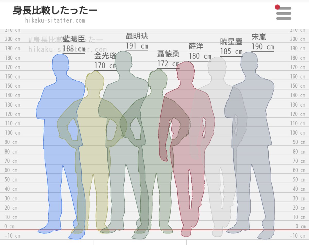 M 三尊と双聶 義城組で身長差比較 なるほど