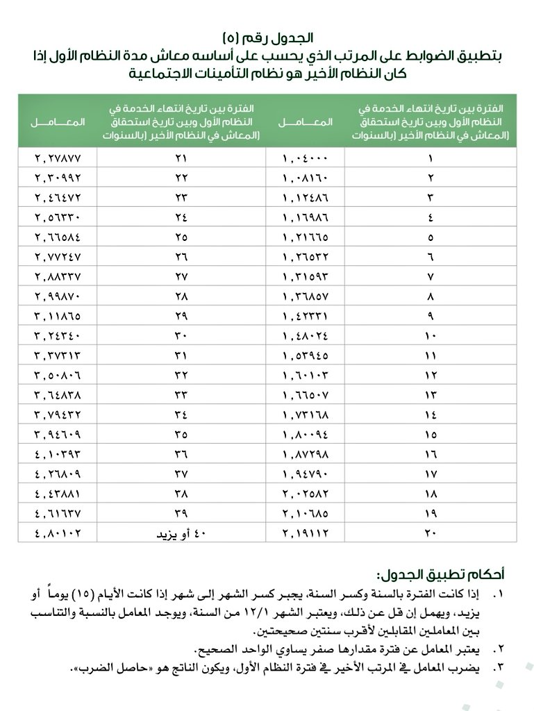 📌#وزارة #موظف #وظيفة #العمل
تسوية المعاش عند ضم مدد إلى نظام التأمينات الاجتماعية