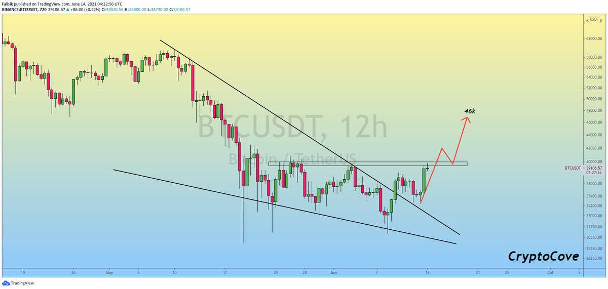 CryptoFaibik's tweet photo. $BTC (Update)

In 12h Timeframe Chart, Falling Wedge Breakout &amp; Retest Already Done, Now, Bulls testing the Key horizontal Resistance (40k)..

#Crypto #Bitcoin https://t.co/S7KbbjRegr