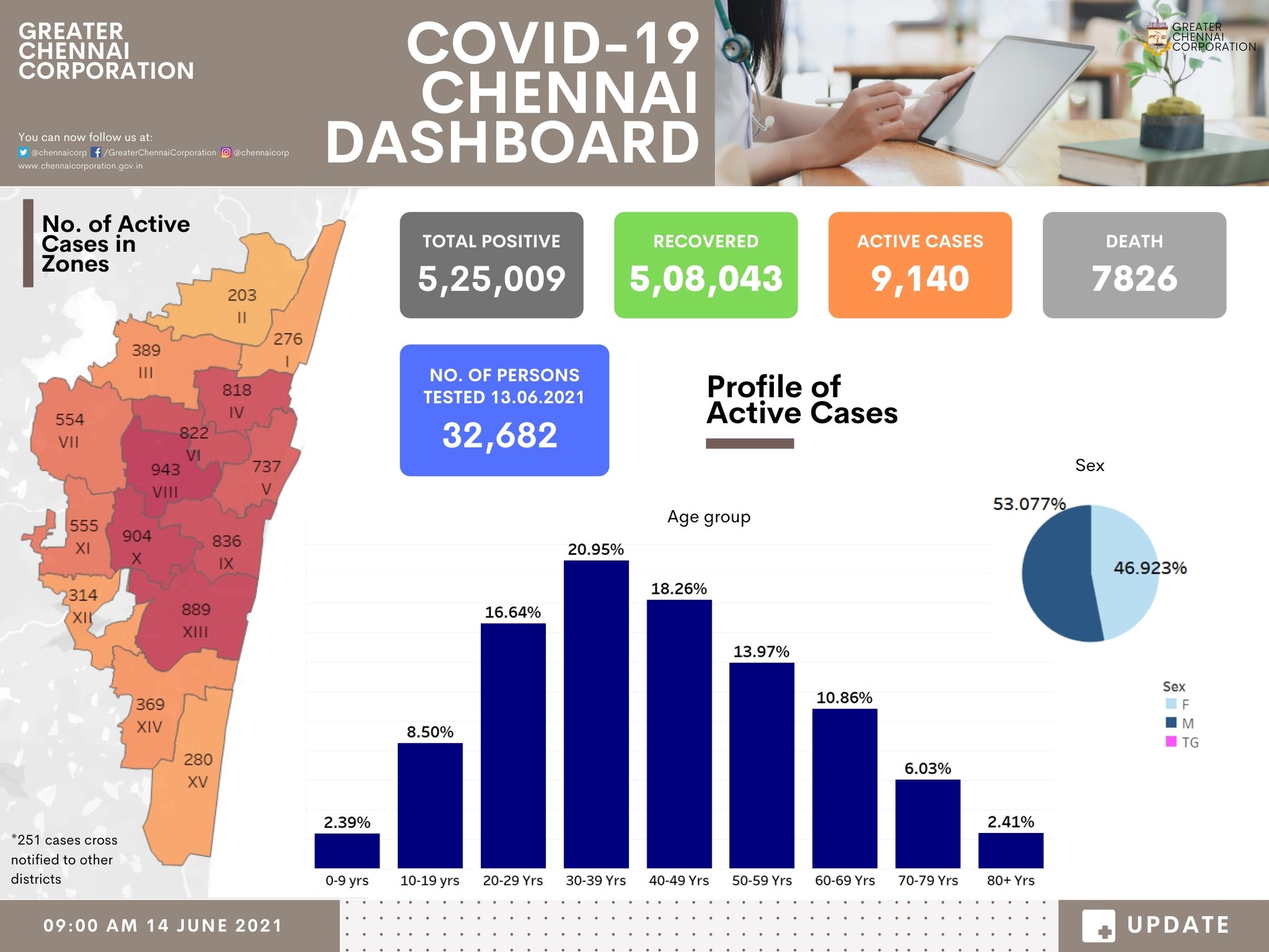 Greater Chennai Corporation on Twitter "Here's the Info Graphic