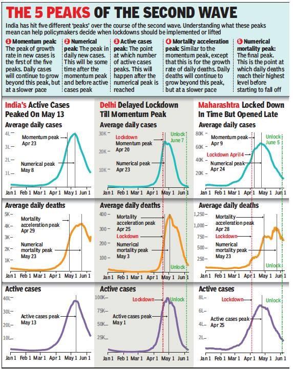Toi_pushpa_n's tweet photo. Why a lockdown should not last for the entire Covid wave
After A Point, Lockdown Does More Harm Than Good. New Data Tools Make Identifying This Point Easy
#LockDown #COVID19 
https://t.co/cgPZzFfZ9E https://t.co/6G6hKlyLZz
