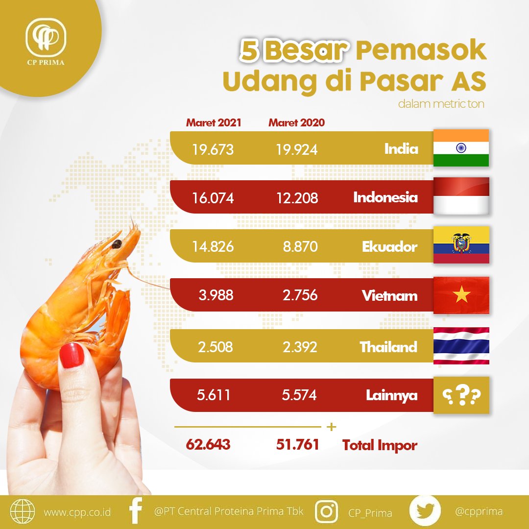 cpprima's tweet image. 5 Besar Pemasok Udang Dipasar AS (dalam metric ton)

1. India
2. Indonesia 
3. Ekuador 
4. Vietnam 
5. Thailand 
Lainya.