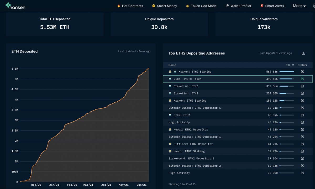 ASvanevik's tweet image. .@LidoFinance will hit half a million ETH deposited this week.

And eventually it will become the #1 depositor to ETH2.