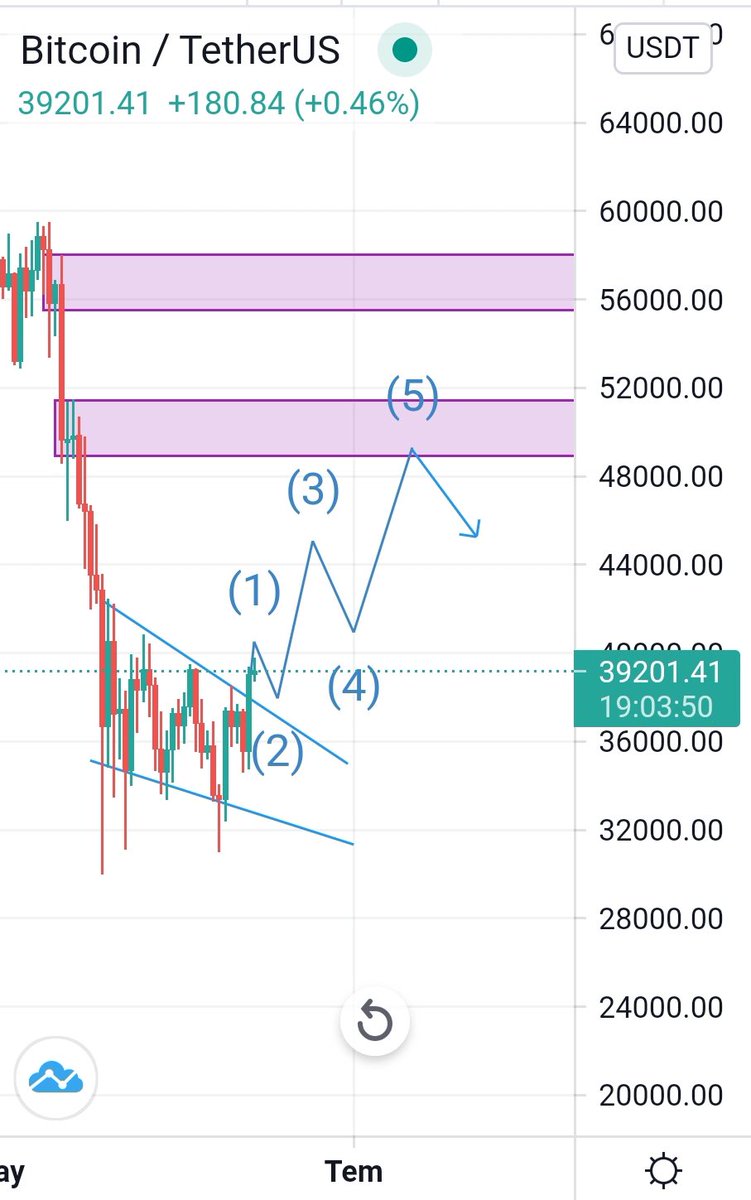 Btc'deki düşen vedge'in kırılması ve günlükte oluşan trend dönüş formasyonu btc için kısa-orta vadede yükselişi destekler nitelikte. Yükseliş için ilk hedef 49-51k. Ancak bununla beraber uzun vadede 20k hedefi devam etmektedir.