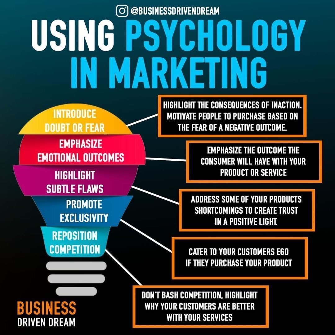 Using psychology in marketing