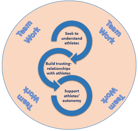 BJSM_BMJ's tweet photo. Want an inspiring read this #MondayMorning? @EvertVerhagen @cs_bolling @IzzyMoorePhD @iamsandrovella 

'The leader within us' - relevant to all working in sport?

https://t.co/Cghm42yjgh https://t.co/6wGN6ou4ki