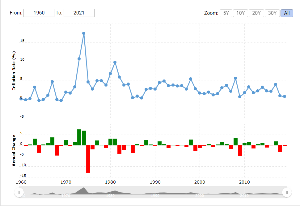 Kadar Inflasi Malaysia 2017 Kajian lebih tumpu kepada kadar inflasi