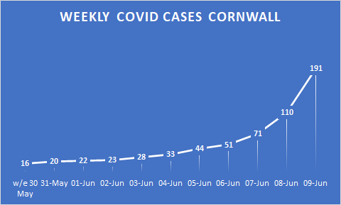 bernarddeacon's tweet photo. Be careful out there. And more especially in there. Covid numbers in Cornwall rising faster than in previous waves. Newquay, St Ives and Falmouth seem to be the hotspots. Now what do they have in common? https://t.co/0LWvbzeQPl