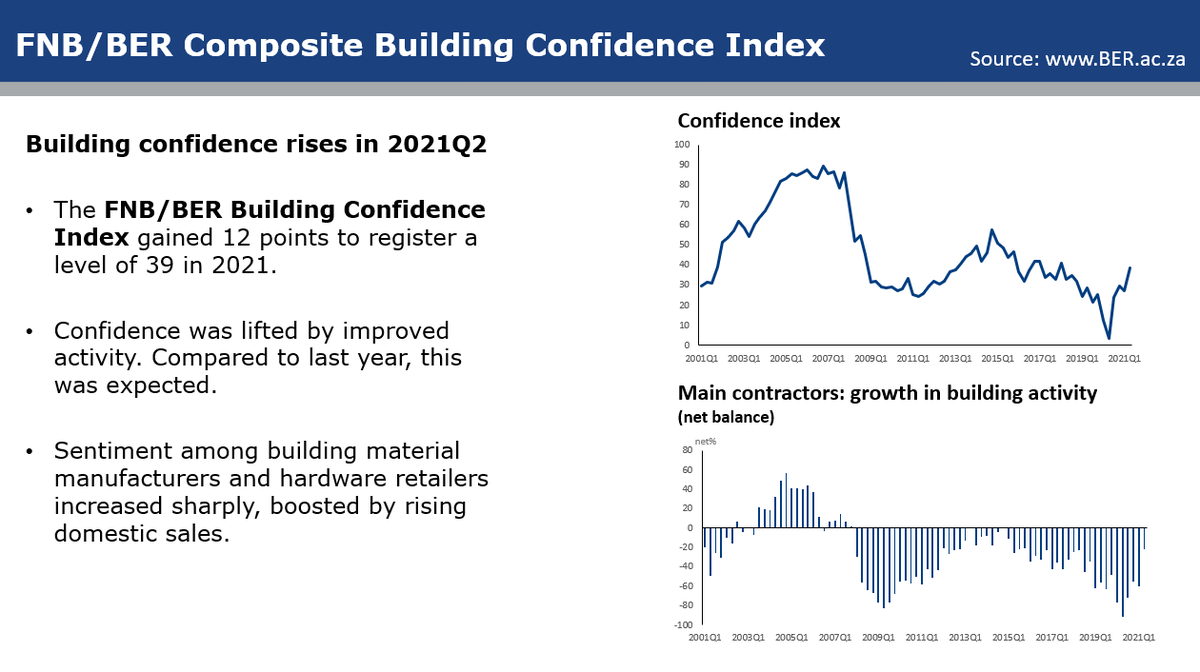 BERcoza's tweet photo. Building sector confidence in South Africa, as measured by the FNB/BER Building Confidence Index, increased to 39 in 2021Q2, from 27 in 2021Q1. This is the highest level of the index since 2018Q1. https://t.co/B4Cc0NINXM