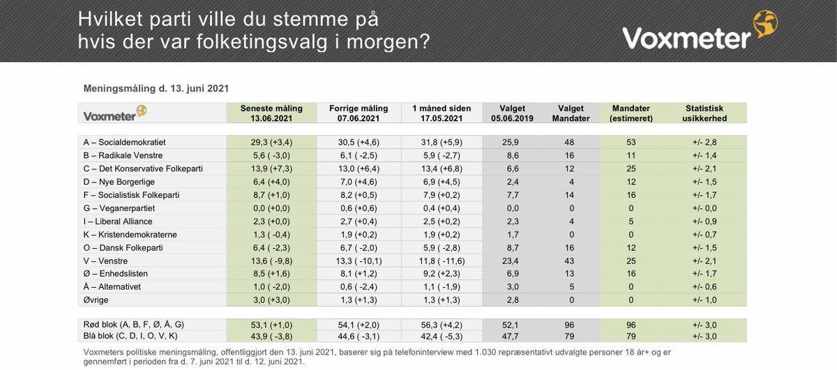 Fortsat tilbagegang til @Spolitik, der får 29,3 % i ny meningsmåling fra @voxmeter. Både @NyeBorgerlige og @DanskDf1995 får 6,4 %. Også @venstredk og @KonservativeDK ligger tæt med henh 13,9 og 13,6 %. @SFpolitik får 8,7 % og @Enhedslisten 8,5 %. #dkpol