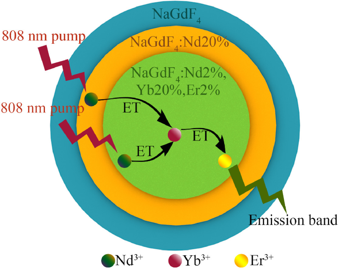 ChinChemLett's tweet image. Multilayer #CoreShell #nanostructures for enhanced 808 nm responsive #upconversion #ElectronTransfer sciencedirect.com/science/articl…