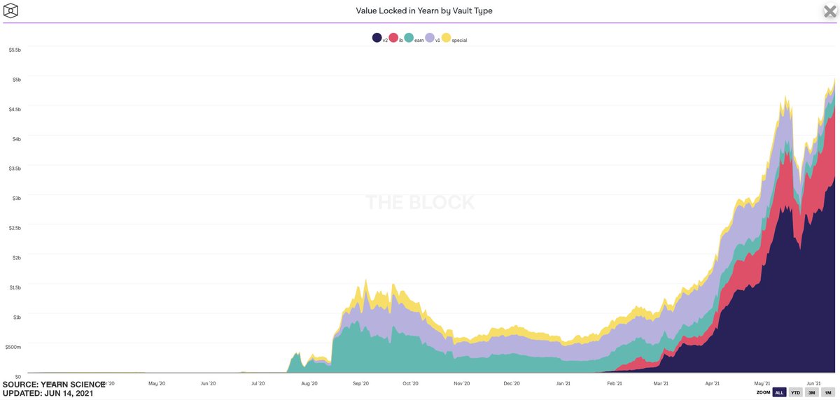 Value locked in Yearn vaults is at an all-time high

Jan 1 2021 - $531m
June 16 2021 - $4.9bn

Compared to fintech robo advisers, which took years to see their AuM hit the billion mark, this growth is nuts