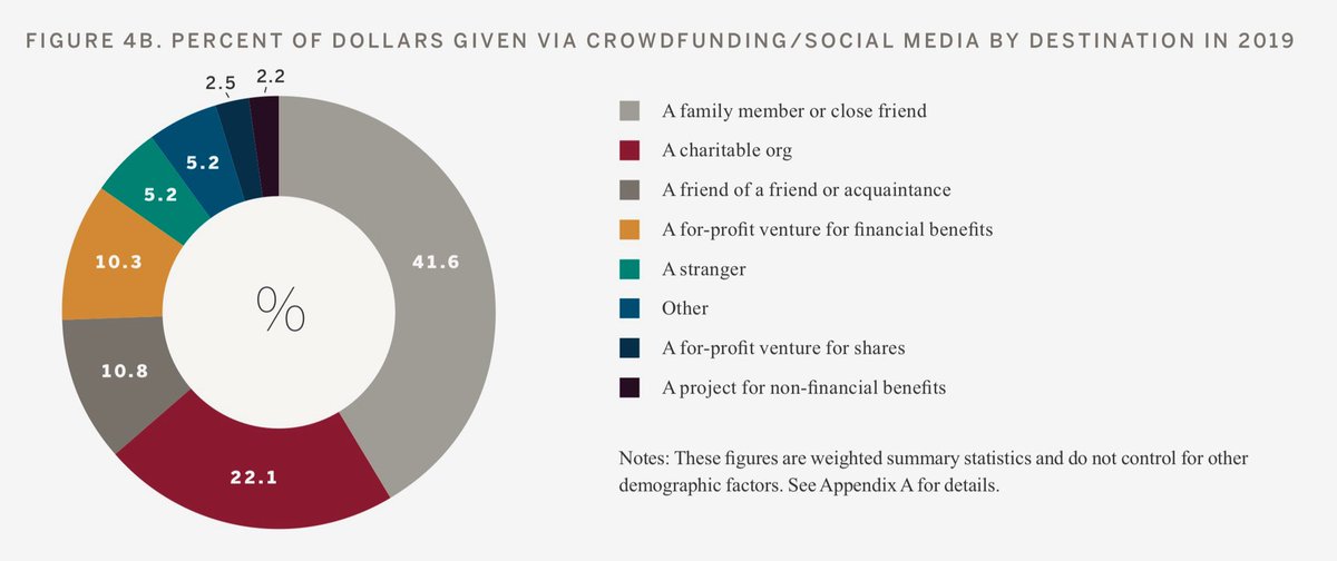 #Crowdfunding can be noisy, but the #data tells an interesting tale. #capital #socapital <a href="/IUPhilanthropy/">IU Philanthropy</a> scholarworks.iupui.edu/bitstream/hand…
