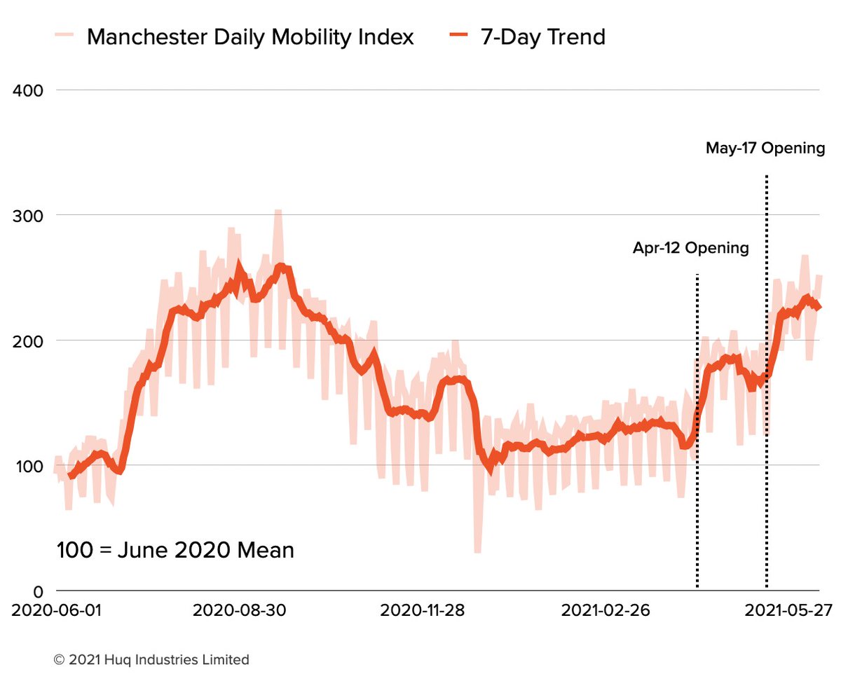 Manchester is the busiest it’s been since the start of the pandemic, with footfall levels more than double what they were in January 2020. However, as the city grapples with a surge in cases, the link between mobility and infections is clear.
huq.io/indicators/man…