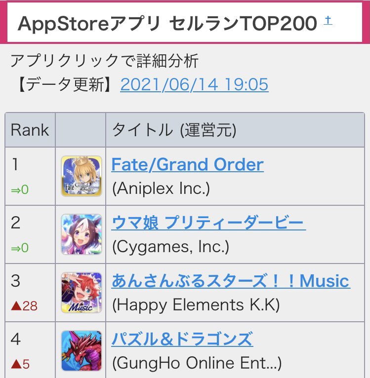 Game I7 女性向け 関連アプリ売上予測 21年06月最新 1位 あんさんぶるスターズ Music 3 35億g 2位 ディズニー ツイステッドワンダーランド 2 41億g 3位 魔法使いの約束 1 92億g G ぐらい Game I Twitter