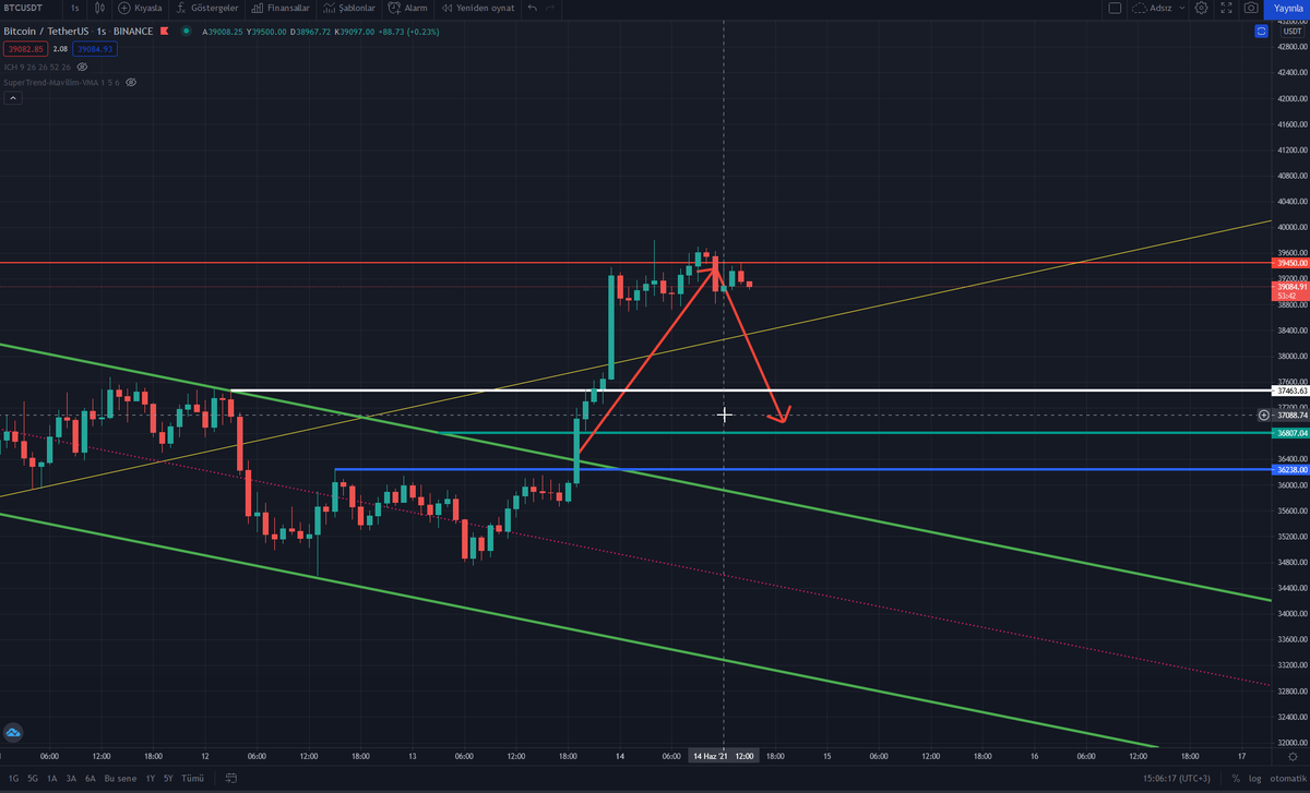 $btc #live yayınlarında ve #youtube kanalında şu olayı anlatmıştım, imza atmaya başlamışlar yine,