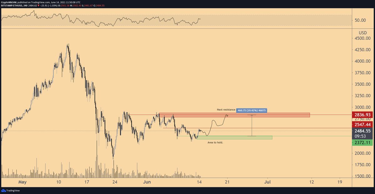 #Altcoins are lagging behind, however, $USD values of them have bounced up as well.

Some are at critical breakers.

If $ETH holds above $2,375 and cracks $2,550, I think $2,900-3,000 is next (mostly pushed through the $BTC pair).