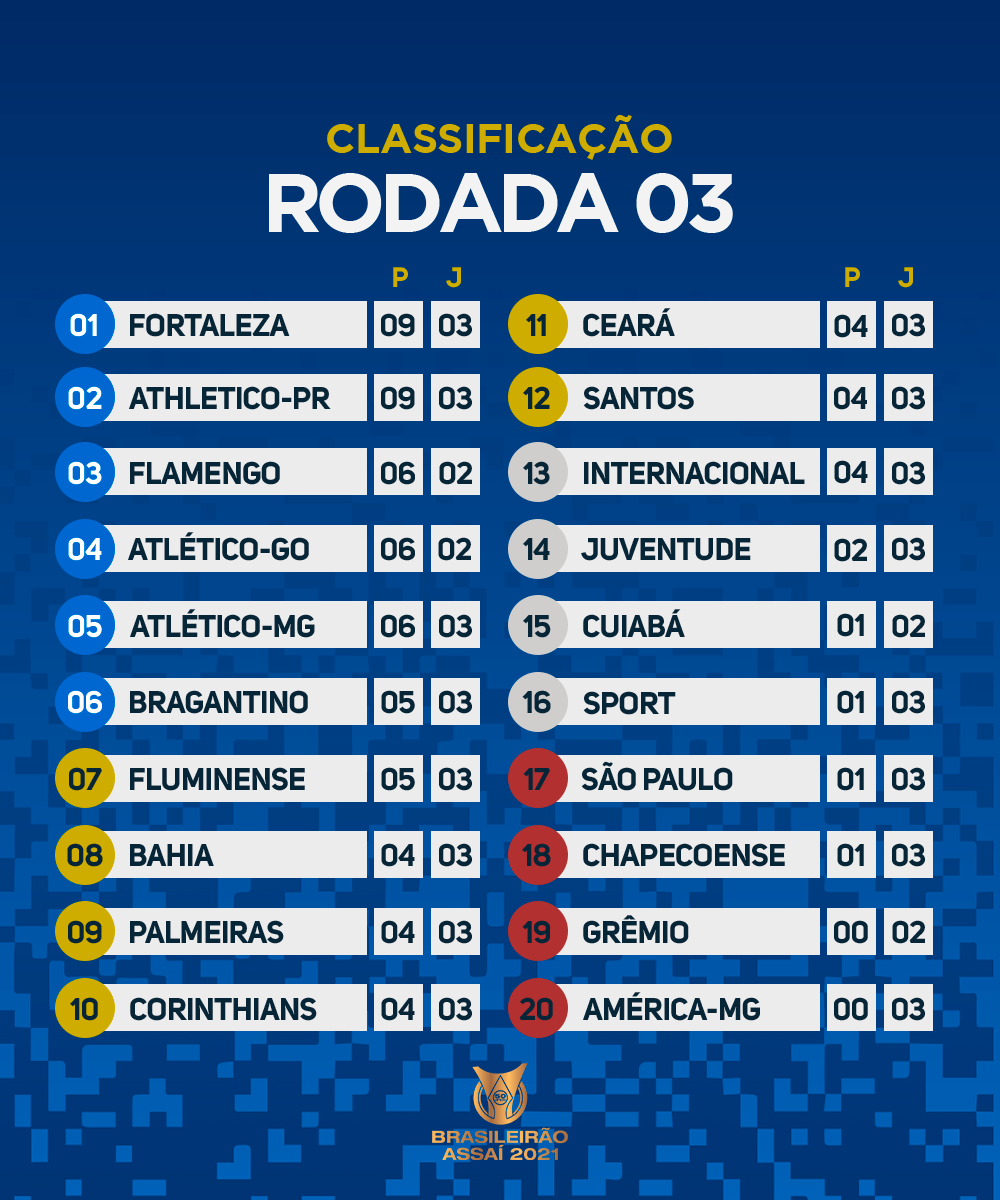 Campeonato Brasileiro Resultados Da Terceira Rodada E Tabela De Classificacao Explosao Tricolor