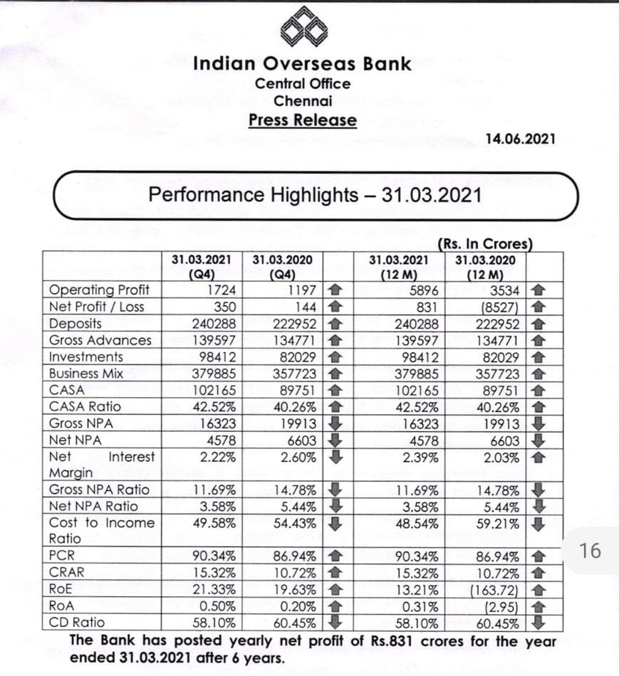 newton bank kumar on twitter indian overseas in profit after 6 years congratulations operating 5 896 crore net 831 iob https t co hm7uo0hf0e accounting and auditing purpose of common size financial statements