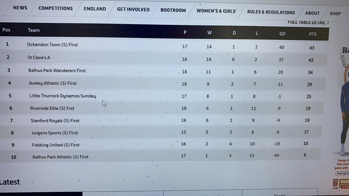 So we will finish our season in 3rd place which after a stop start season and arguably the worst season that grassroots football will ever experience, we will take that.