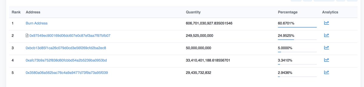 TreeCoinCrypto's tweet photo. @nikhilpola4 @AltCryptoGems Team members will only hold 2.9% https://t.co/kYG88AQ3Ki