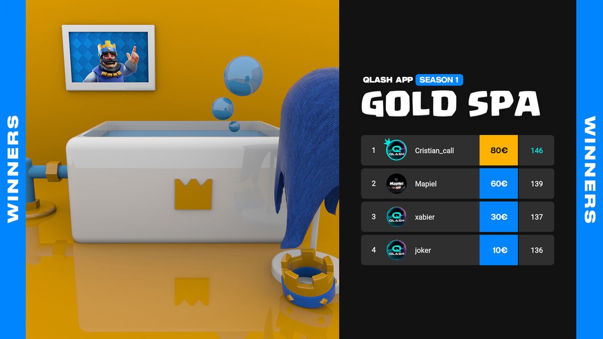 Leaderboard "Gold Spa" , season 1, is finished.

They hung out with us and played our tournaments every day, 🧠conclusion it pays off to be active and persistent.

🔥Congratulations🔥

🥇80€  @Cristiann_calle
🥈60€ ⁣ @MapielCR
🥉 30€⁣ <a href="/xabieibar/">xabier</a>
  4° 10€⁣ <a href="/AresCr8/">Ares Cr</a>