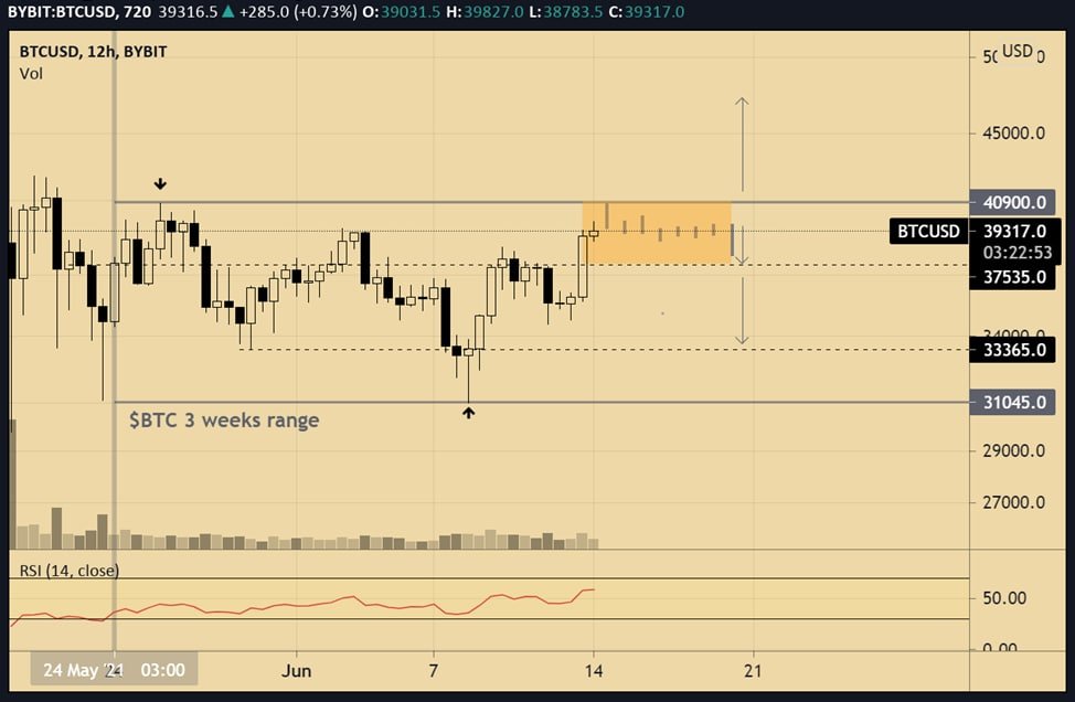 Noah Lutz On Twitter Going To Work Btc Btc Within The Last 3 Weeks Range Starting From This Monday The Further Scenario Will Be Pretty Much Depending On If The Price