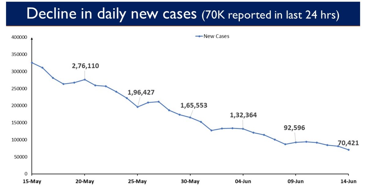 #IndiaFightsCorona:
India continues to report a sustained slide in the daily new COVID cases.
The country has reported 70,421 Daily New Cases in the last 24 hours.
Less than 1 lakh Daily New Cases have been reported for 7 continuous days now.
#Unite2FightCorona
#StaySafe https://t.co/G5obkDmLw1