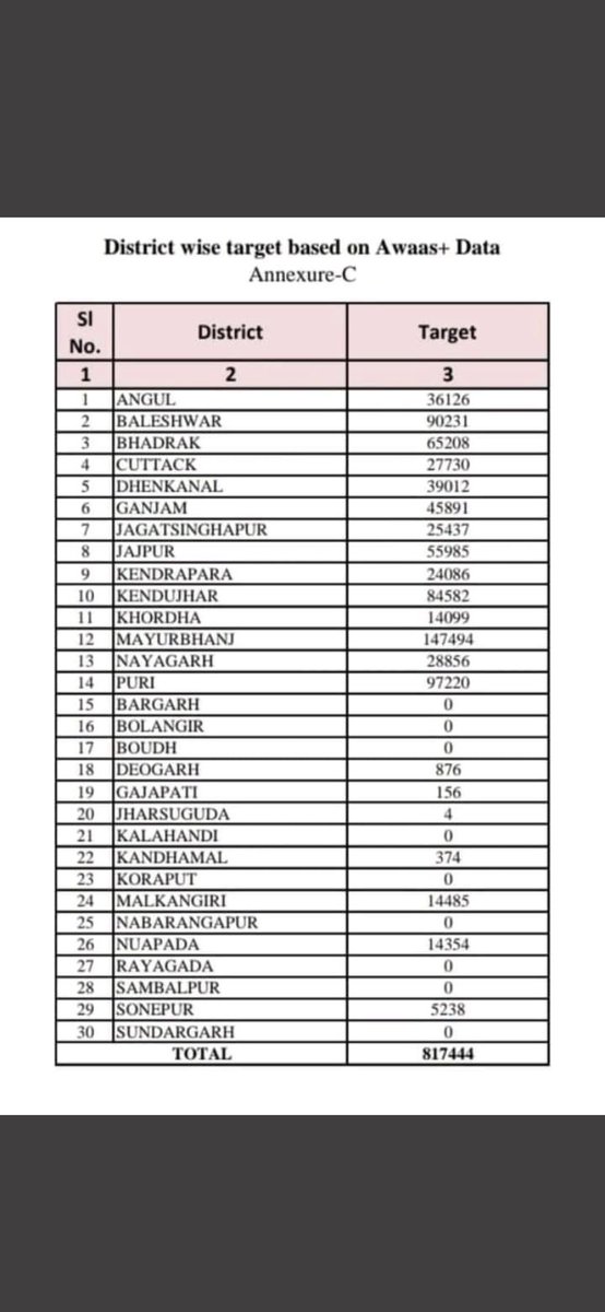 DeoKalikesh's tweet photo. #Bolangir along with some other Western Odisha districts have been completely left out of #PMAY in the current list by @MoRD_GOI Request @nstomar to kindly take up the matter on priority @PRDeptOdisha @SecyChief @CMO_Odisha @Naveen_Odisha https://t.co/GASGOEFMi3