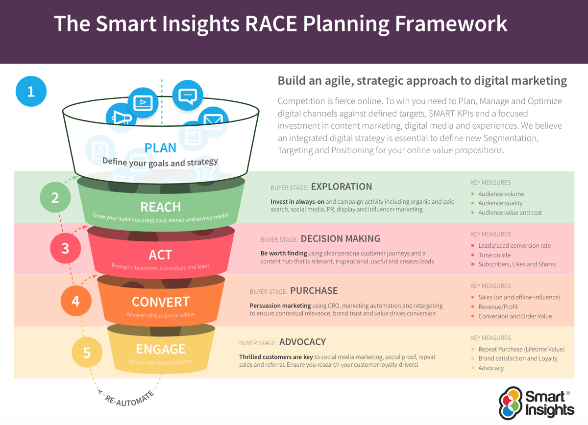 SmartInsights's tweet photo. What do you think is the best, i.e. most useful marketing model? Download our free marketing models guide and learn how to apply them in your strategy and planning today ->  https://t.co/GTNbTnFDw1

#MarketingModels #MarketingStrategy #MarketingFramework #MarketingPlanning https://t.co/FLwdw3pPG9