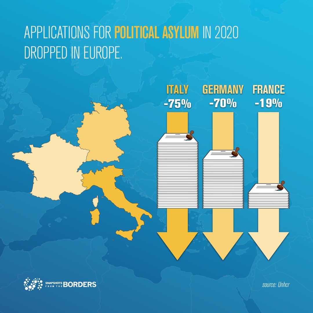 #DataFromTheBorders

Applications for political asylum in 2020 dropped in Europe: -75% in Italy, -70% in Germany, and -19% in France.

#asylumseekers #Europe #unhcr