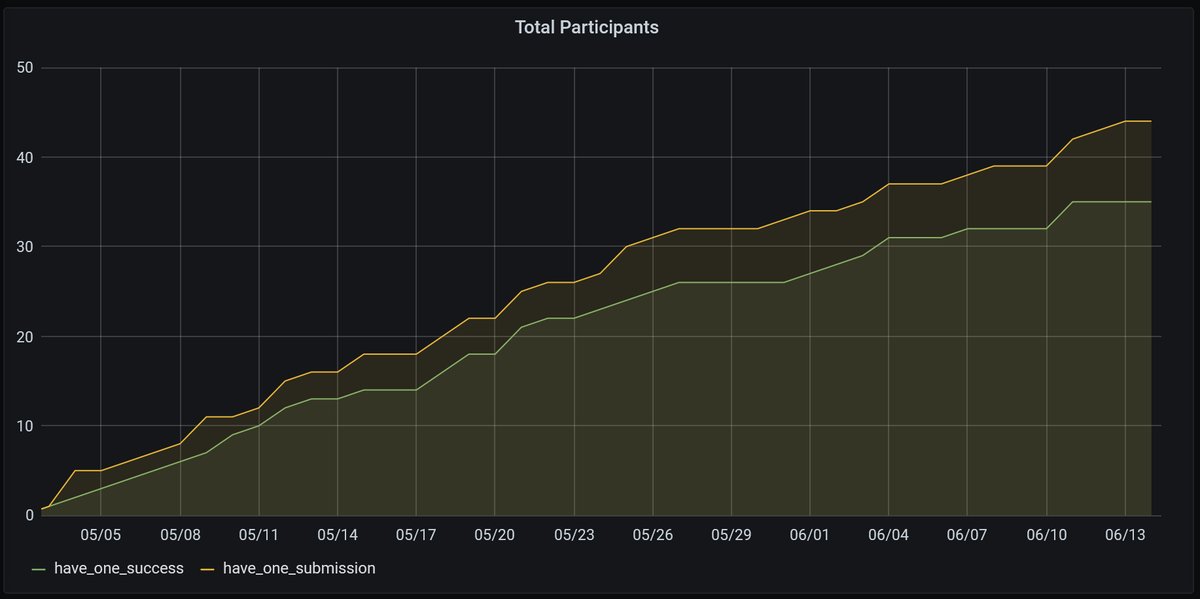 sounddemix's tweet photo. We are really excited to see that the number of participants of the #MDXchallenge keeps increasing with time! π
Thank you all for your engagement! π₯° https://t.co/eYtsV0VjDs