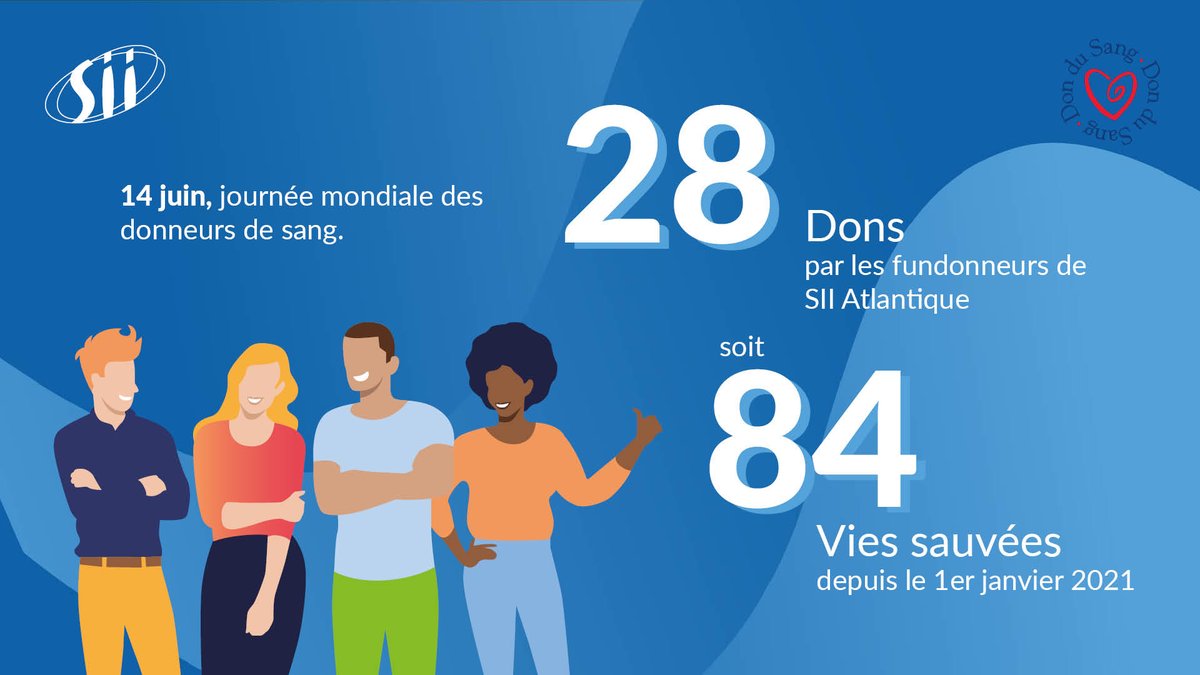 SII_Atlantique's tweet photo. Depuis 2019, SII Atlantique est engagé avec @EFS_dondesang. 
Pour célébrer cet événement, 6 fungenieurs irons donner leur sang jeudi 17 juin. 
Merci à @SandrineZUK, présidente de l’UD44 pour son soutien. 
Continuons à nous mobiliser.
#JMDS #prenezlerelais #fungenieur #ODD3 #ODD17 https://t.co/HlsCH1vVaz