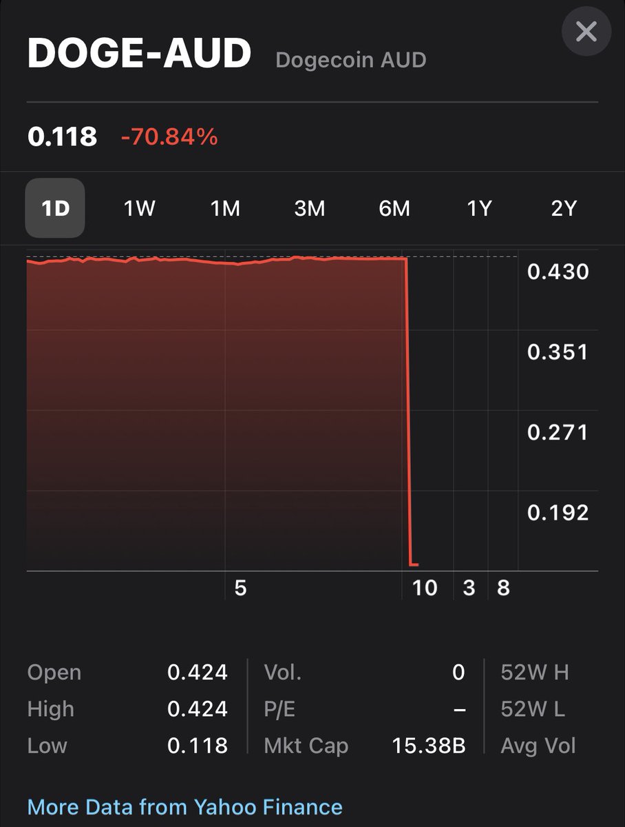 harryjgreen_'s tweet photo. Wtf? #dogecoin this must be a #yahoofinance glitch! https://t.co/Rgvz4VZu1V