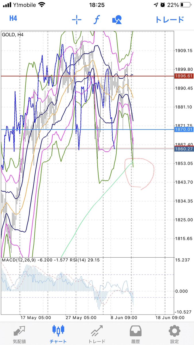 iws5jp's tweet photo. GOLD折り返したのかな？日足の-2σ、4hの200maに接触。日足の遅行スパンもろうそく足にあたってるから上がる力はありそう https://t.co/QMK7pPzdpG