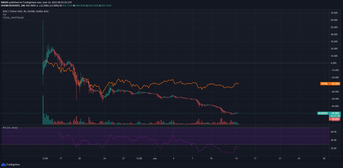 unknown11075943's tweet photo. @bramcohen Not at all!

Clearly, Chia is going way more than market cap.
Since the release of Chia it has always been stuck in the Oversold area (RSI <50), lost roughly 70% of its value compared to the average market cap (28%) 
and still on a downtrend even when the market fluctuates! https://t.co/iSckNQu3MD