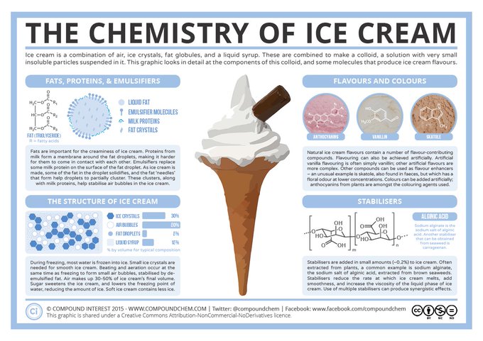 Warm sunny days - so it's time for some tasty ice cream chemistry <a href="/compoundchem/">Compound Interest | Chemistry infographics</a> #RealTimeChem