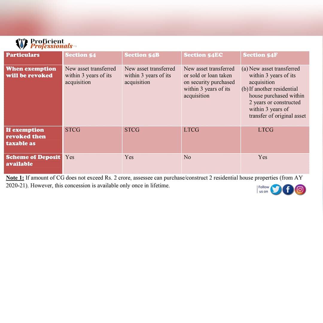 ProficientProf1's tweet photo. Comparative Analysis of Capital Gain Exemptions..

. 
#requestedpost #houseporperty #interest #housingloan #borrowedcapital #incometax #capitalgain #Deduction #regulation #indiantax #exemptions #proficient_professionals #proficient_professionals_infopedia https://t.co/ZJ2bTOkfXV