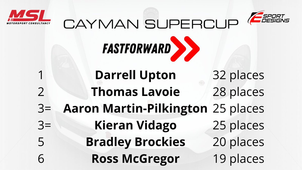 First Monday with no <a href="/MSLMotorsportC/">MSL</a> <a href="/esportdesigns1/">esportdesigns</a> #CaymanSupercup for 2 months!
But...here's the FastForward Challenged final positions: Darrell Upton, Thomas Lavoie, Aaron Martin-Pilkington, <a href="/KieranVidago/">Kieran</a>,  Bradley Brockies, <a href="/rossjmcgregor/">Ross McGregor | Traxion.GG | Freelance writer</a> 
#simracing #esports #motorsport