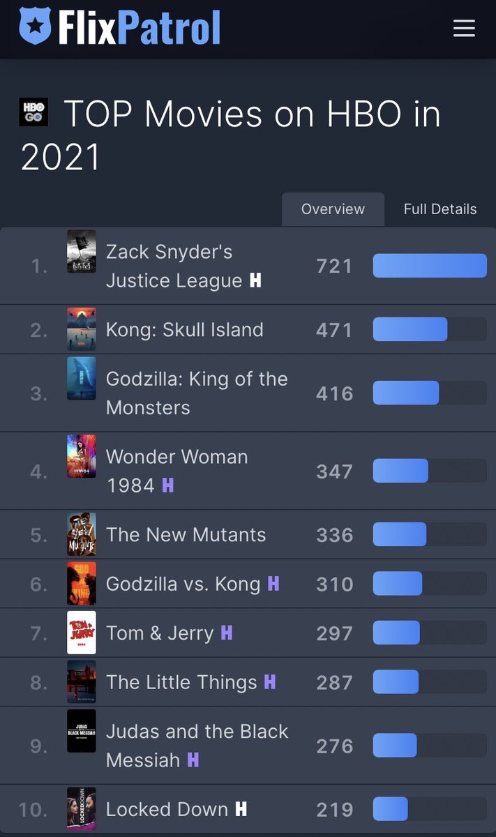MundoSnyder's tweet photo. La #ZackSnydersJusticeLeague sigue ganando por paliza según @flixpatrol

Estos puntos vienen del número de apariciones de cada película en las charts oficiales de HBO, iTunes, Prime y Google Play, no son datos de terceras compañías.

Calentando para
#RestoreTheSnyderVerse 😉 https://t.co/PIoXbUcwff